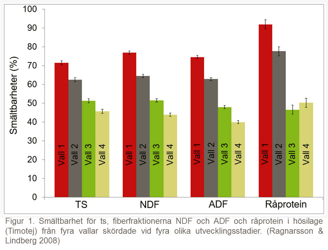 Stapeldiagram som visar smältbarhet för ts, fiberfraktionerna NDF och ADF och råprotein för fyra vallar skördade vid fyra olika utvecklingsstadier. 