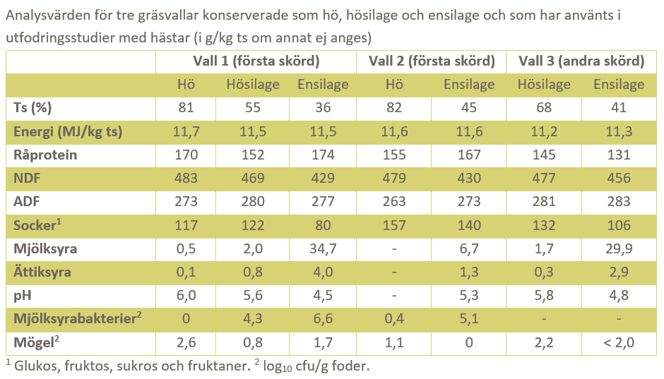 Analysvärden för tre gräsvallar konserverade som hö, hösilage och ensilage och som har använts i utfodringsstudier med hästar. 