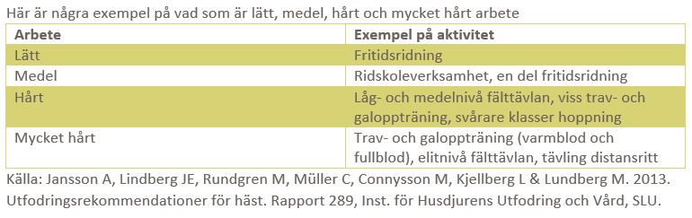 En tabell som beskriver vad som är lätt, medel, hårt och mycket hårt arbete. 