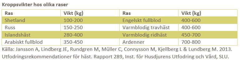 En tabell som visar olika hästrasers kroppsvikt. 